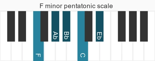 Piano scale for F minor pentatonic